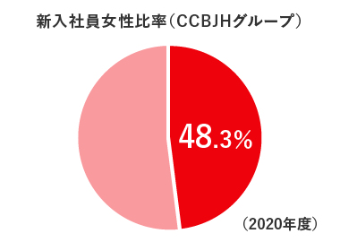 新入社員女性率（CCBJI単体）